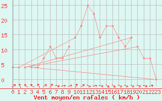 Courbe de la force du vent pour Kokemaki Tulkkila