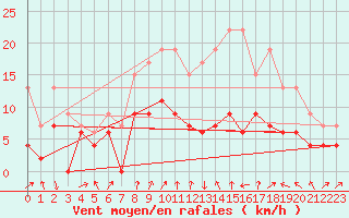 Courbe de la force du vent pour Colmar (68)