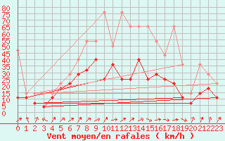 Courbe de la force du vent pour Giessen