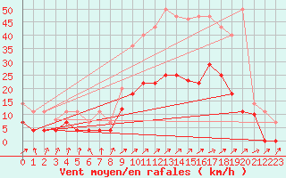 Courbe de la force du vent pour Vitigudino