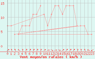 Courbe de la force du vent pour Frankfort (All)