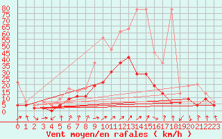 Courbe de la force du vent pour Koppigen