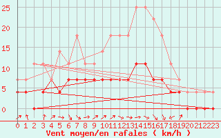 Courbe de la force du vent pour Gunnarn