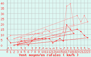 Courbe de la force du vent pour Aubenas - Lanas (07)
