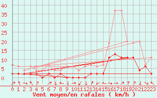 Courbe de la force du vent pour Einsiedeln