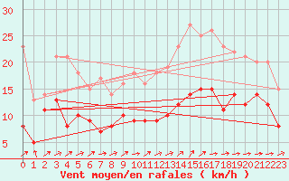 Courbe de la force du vent pour Pau (64)