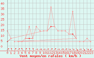 Courbe de la force du vent pour Honefoss Hoyby