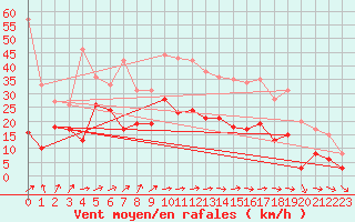 Courbe de la force du vent pour Mont-Saint-Vincent (71)