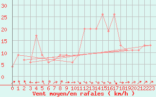 Courbe de la force du vent pour Santander (Esp)