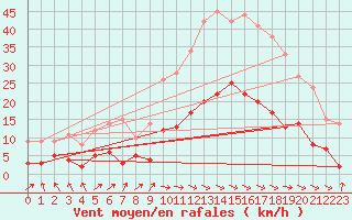 Courbe de la force du vent pour Aicirits (64)