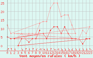 Courbe de la force du vent pour Fribourg (All)
