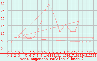 Courbe de la force du vent pour Kevo