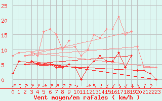 Courbe de la force du vent pour Auch (32)