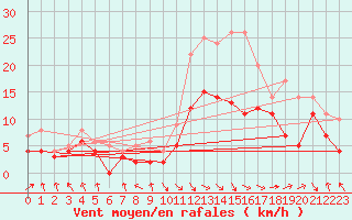 Courbe de la force du vent pour Rodez (12)