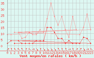 Courbe de la force du vent pour Montagnier, Bagnes