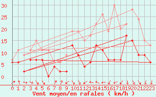 Courbe de la force du vent pour Muret (31)