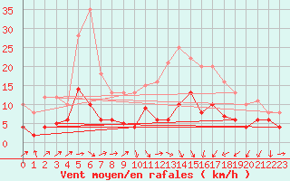 Courbe de la force du vent pour Muenchen-Stadt