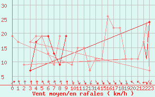 Courbe de la force du vent pour Meknes