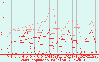 Courbe de la force du vent pour Elm