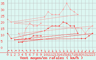 Courbe de la force du vent pour Ambrieu (01)