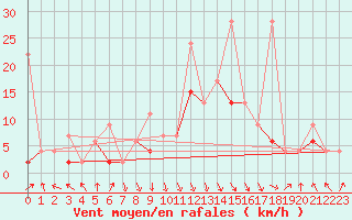 Courbe de la force du vent pour Altdorf
