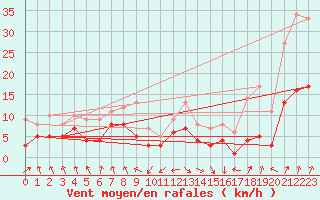 Courbe de la force du vent pour Wernigerode