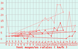 Courbe de la force du vent pour Berne Liebefeld (Sw)