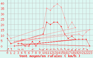 Courbe de la force du vent pour Le Luc - Cannet des Maures (83)