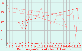 Courbe de la force du vent pour Glasgow, Glasgow International Airport