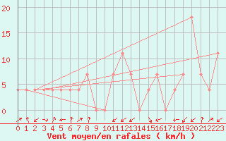 Courbe de la force du vent pour Obergurgl