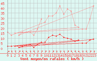 Courbe de la force du vent pour Cerisiers (89)