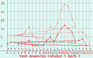 Courbe de la force du vent pour Recoubeau (26)