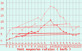 Courbe de la force du vent pour Ploeren (56)