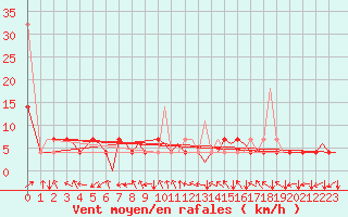 Courbe de la force du vent pour Tromso / Langnes