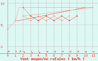 Courbe de la force du vent pour Wonju