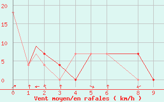 Courbe de la force du vent pour Puebla, Pue.