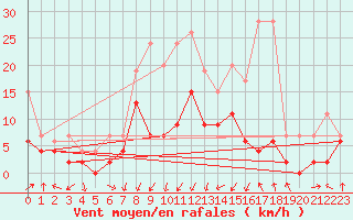 Courbe de la force du vent pour Koppigen