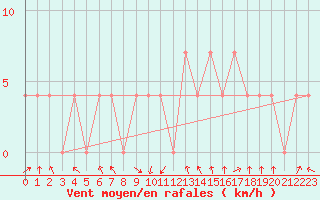 Courbe de la force du vent pour Innsbruck