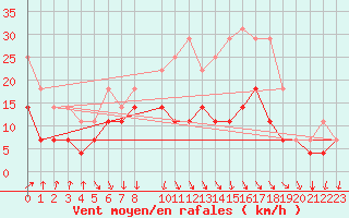 Courbe de la force du vent pour Sierra Nevada