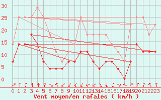 Courbe de la force du vent pour Huedin