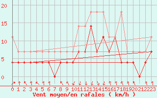 Courbe de la force du vent pour Oberstdorf