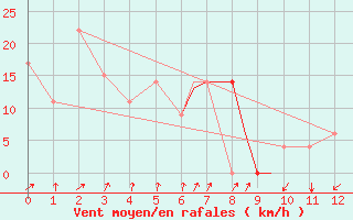 Courbe de la force du vent pour Dease Lake