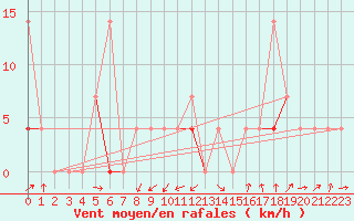 Courbe de la force du vent pour Harstad