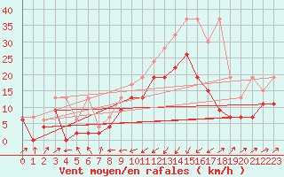 Courbe de la force du vent pour Boltigen