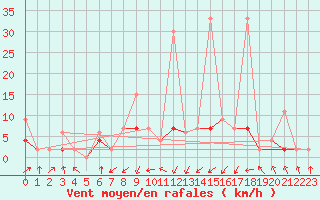 Courbe de la force du vent pour Aadorf / Tnikon