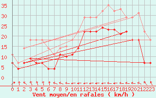 Courbe de la force du vent pour Llanes