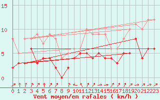 Courbe de la force du vent pour Soltau