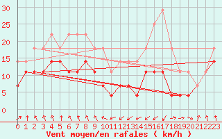 Courbe de la force du vent pour Cabo Busto