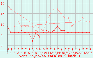 Courbe de la force du vent pour Chartres (28)