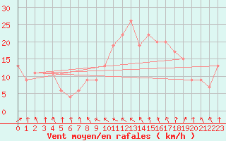 Courbe de la force du vent pour Tibenham Airfield